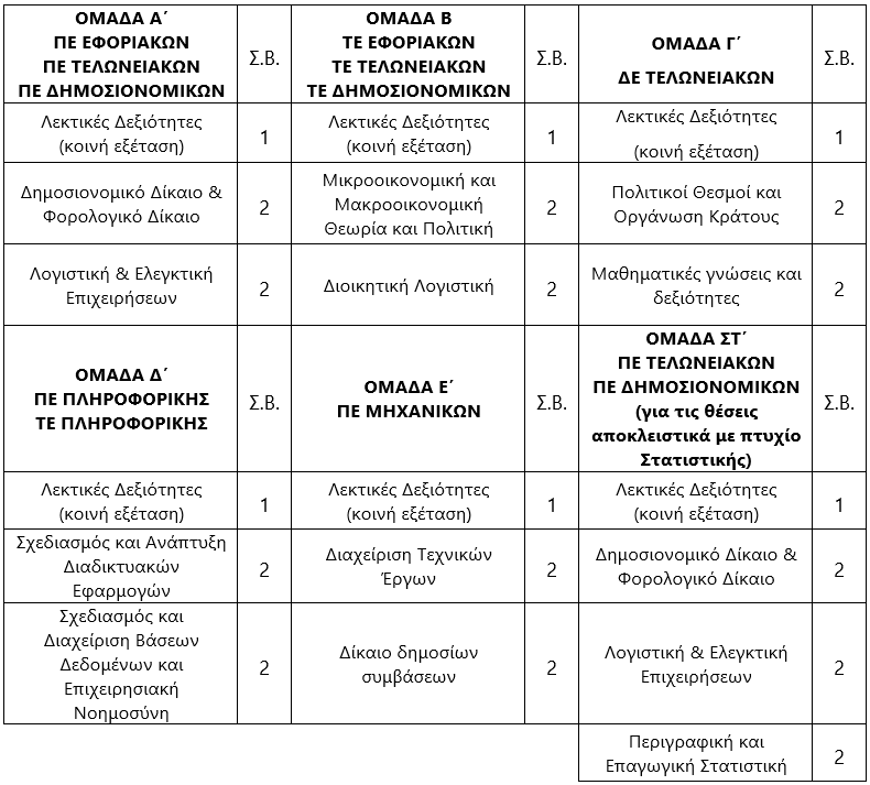 Πίνακας εξεταστέων μαθημάτων με συντελεστές βαρύτητας
